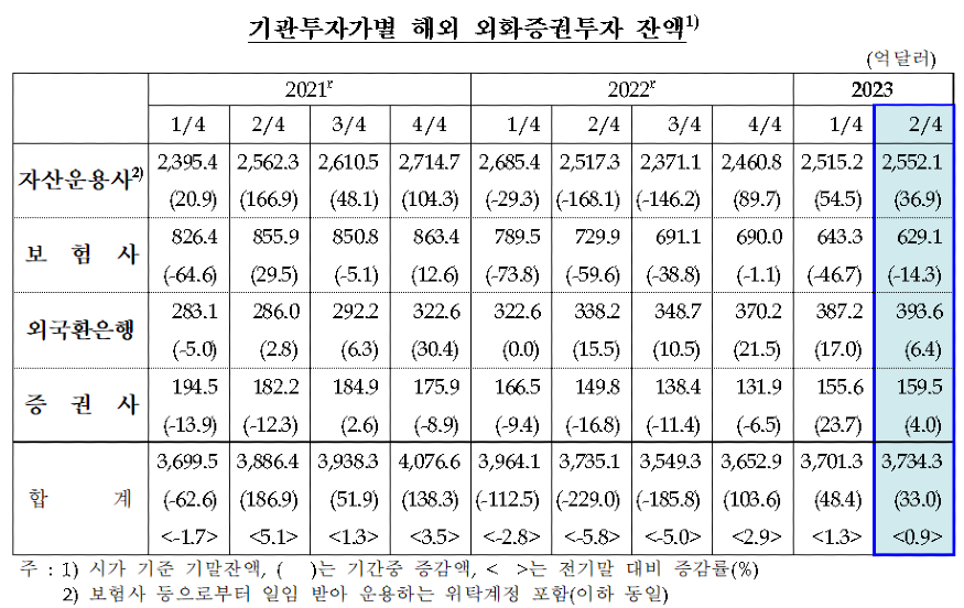 기관 투자자별 해외 외화증권투자 잔액.PNG