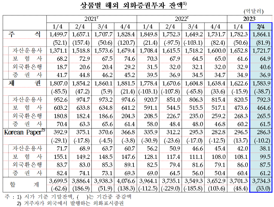 2분기 국내 기관 해외주식투자 증감 도표.PNG