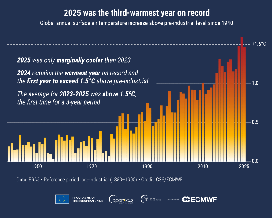 GCH2025_PR_Fig1_timeseries_annual_global_temperature_anomalies_preindustrial.png.jpg