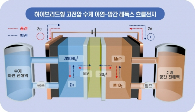 한국전기연구원과 부산대 연구팀이 개발한 아연망간 이용 레독스 흐름 전지 원리.jpg