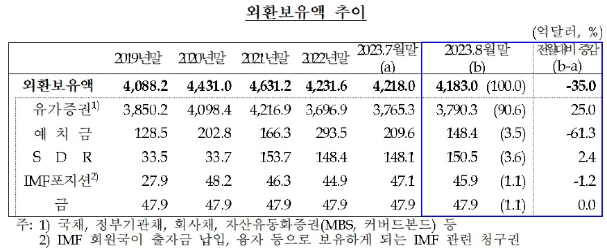 8월 한국 외환보유액