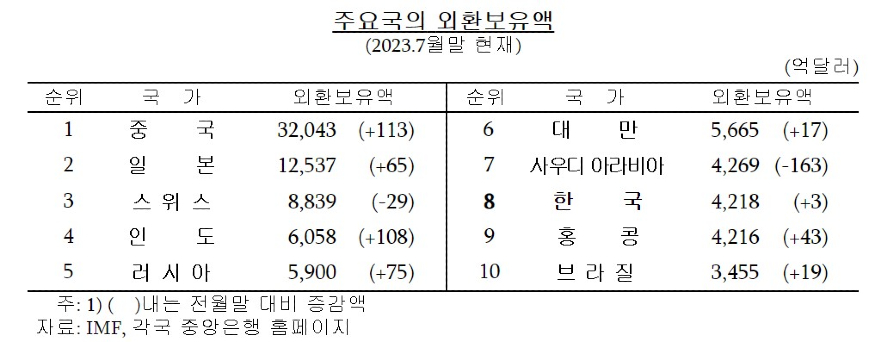 2023년 8월 주요국 외환보유액