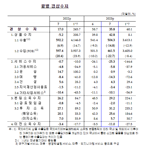 한국은행 월별 경상수지.png