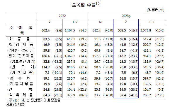 한은 품목별 수출