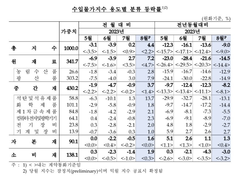 8월 수입 물가지수 등락률.jpg