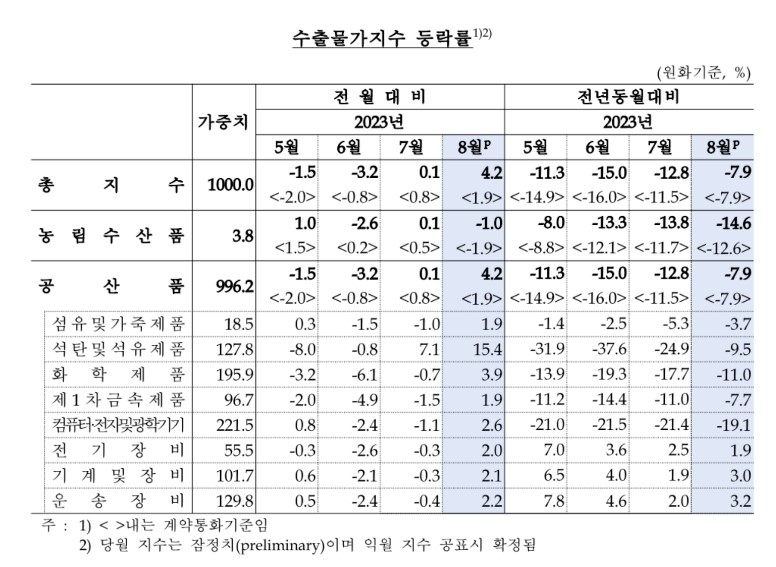 8월 수출물가지수 등락률.jpg