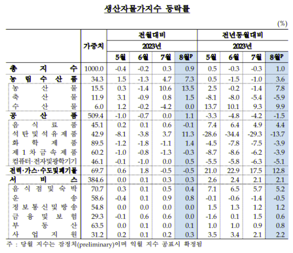 8월 생산자물가 도표.png