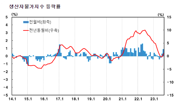 8월 생산자물가지수 등락률-1.png