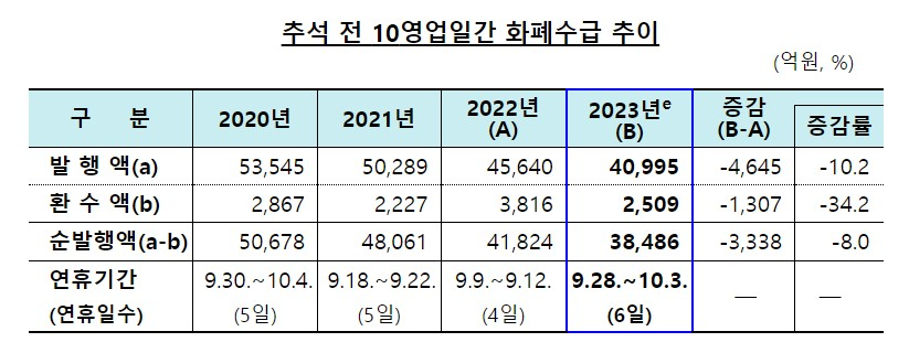 한국은행 추석 전 화폐 수급추이.jpg