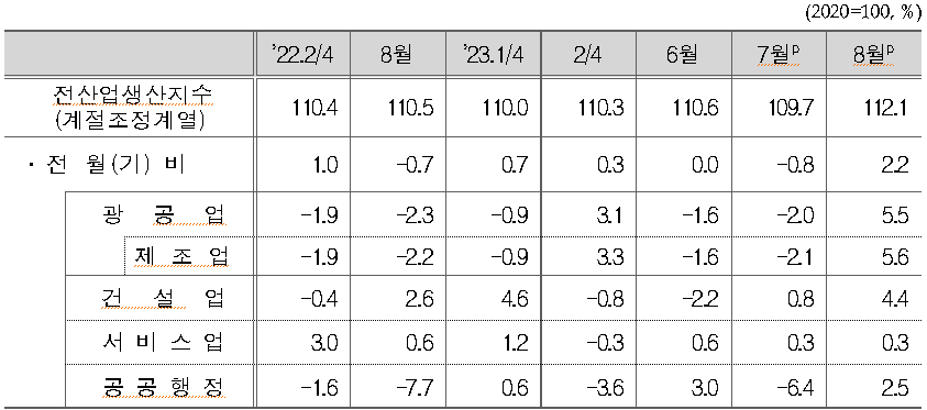 2023년 8월 전산업생산지수.png