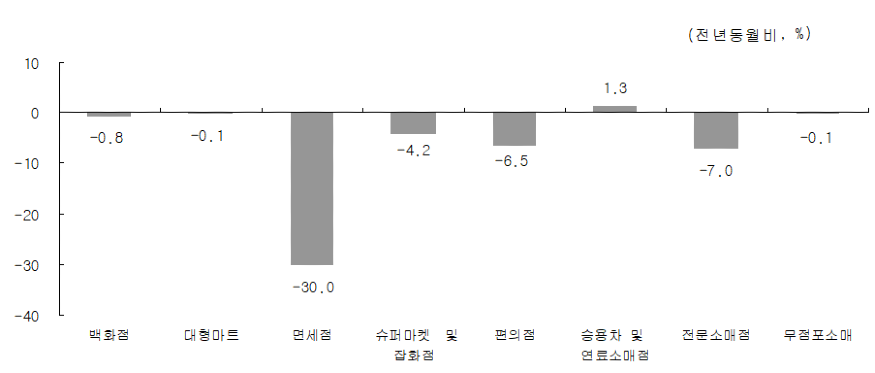 소매업태별 판매.png