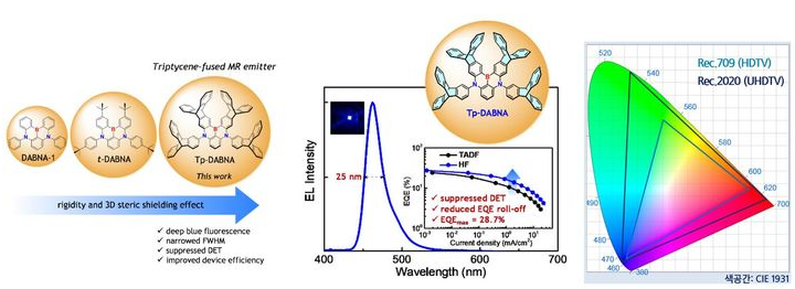 진청색 유기발광 소재 및 소자 특성 요약본.png