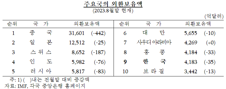 주요국 외환보유액.png