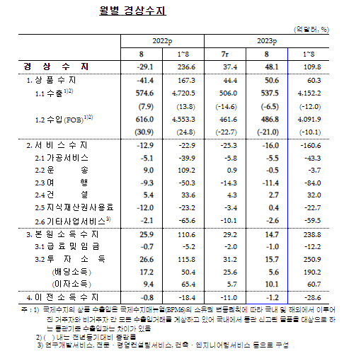 월별 경상수지(한은).png