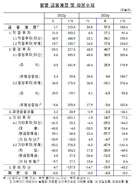 월별 금융 계정 및 자본 수지(한은).png
