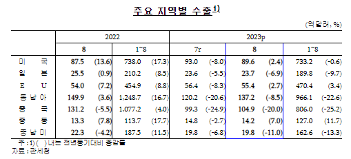 2023년 지역별 수출.png