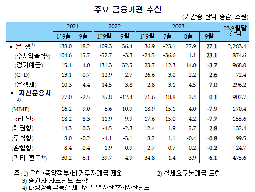 9월 주요 금융기관 수신.png