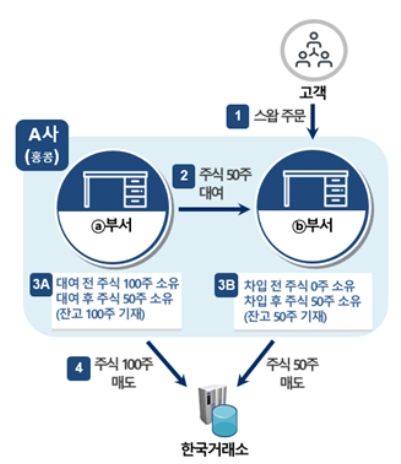 글로벌 투자은행 불법 공매도.png