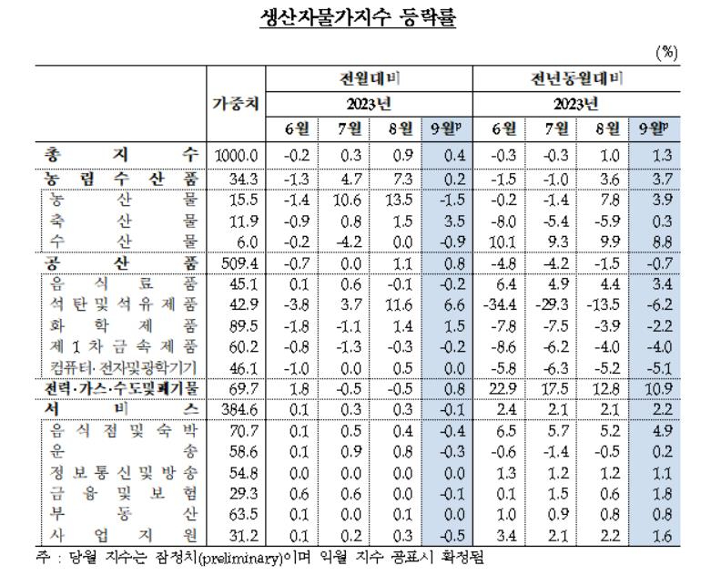 2023년9월 생산자물가지수 등락률.jpg