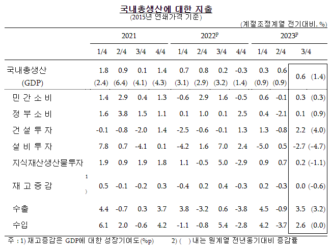 국내총생산에 대한 지출.png