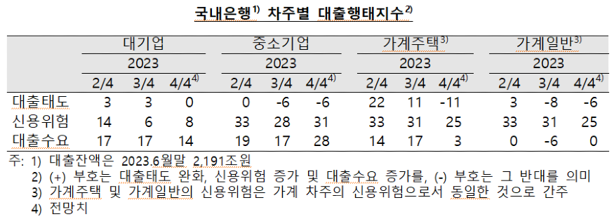 국내은행 차주별 대출 행태 지수.png