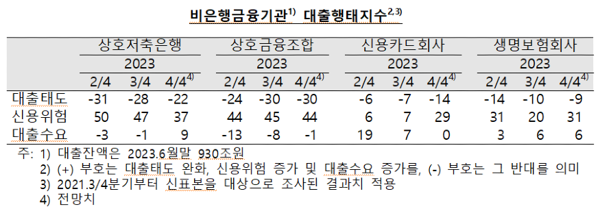 비은행 금융기관 대출행태 지수.png