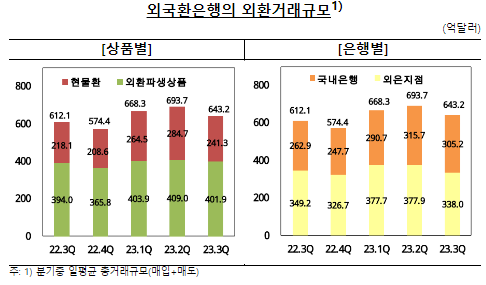 외국환은행의 외환거래규모.png