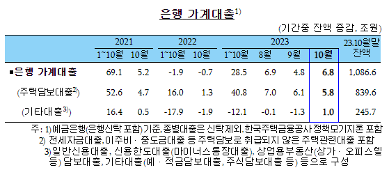 10월 은행 가계대출.png