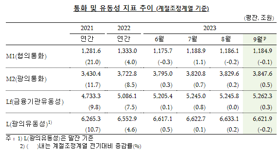 통화 및 유동성 지표 추이.png