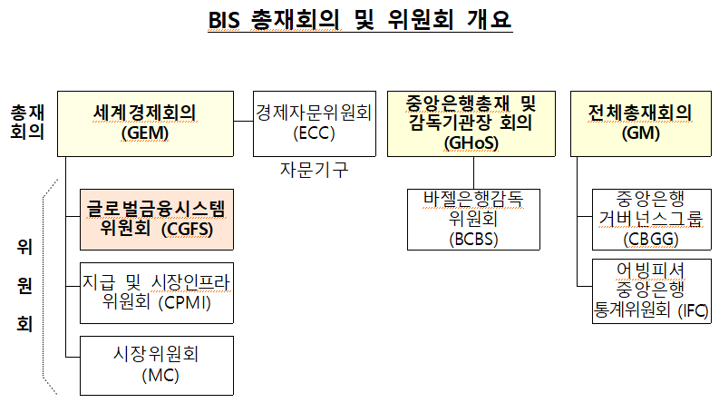 BIS 총재 회의와 위원회 개요.png