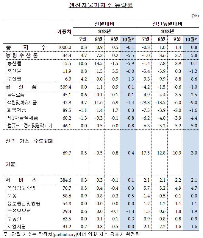 10월 생산자 물가지수 등락률.png