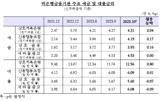 비은행 금융기관 주요 예금 및 대출 금리.png