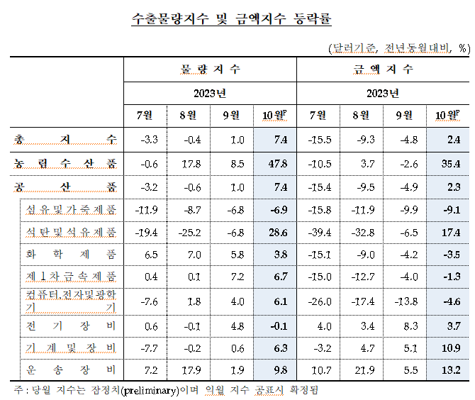 수출물량지수 및 금액지수 등락률.png