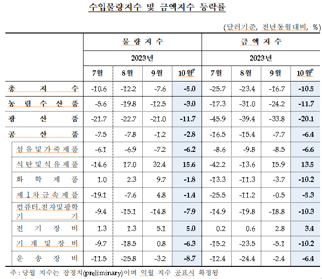 수입물량지수 및 금액지수 등락률.png