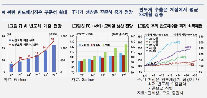 한국은행 반도체 경기개선 전망.jpg