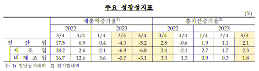 3분기 주요 성장성 지표.png