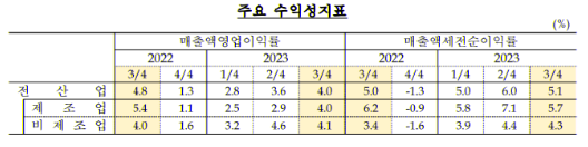 3분기 주요 수익성 지표.png