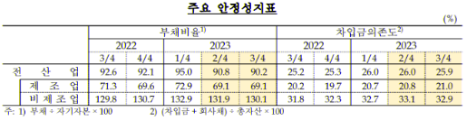 2023년 3분기 주요 안정성 지표.png