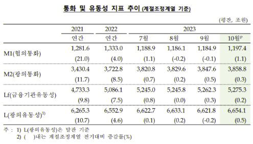 2023년 10월 통화량 및 유동성 추이.png