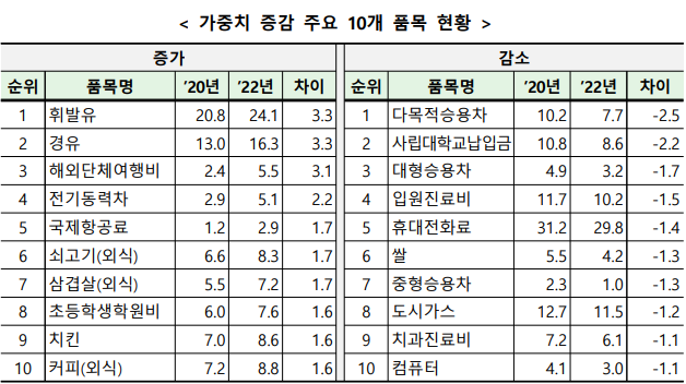 가중치 증감 주요 10개 품목 현황.png