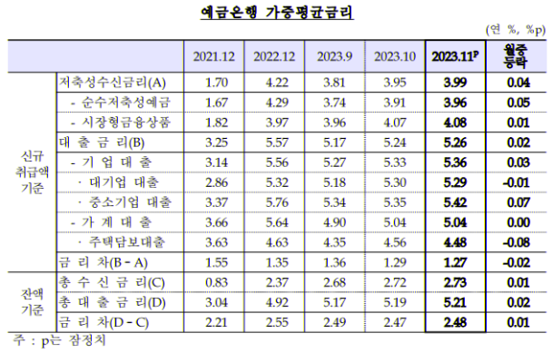 2023년 11월 예금은행 가중평균금리.png