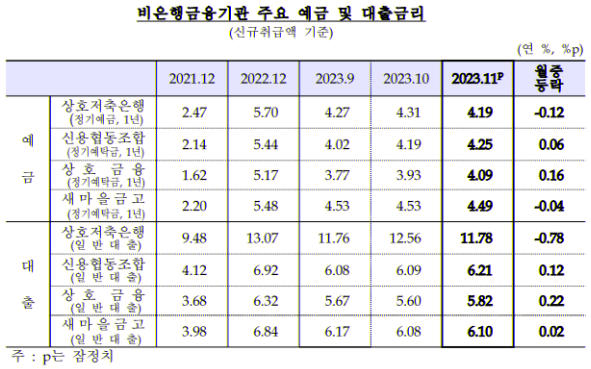 2023년 11월 비은행금융기관 주요 예금 및 대출금리.png