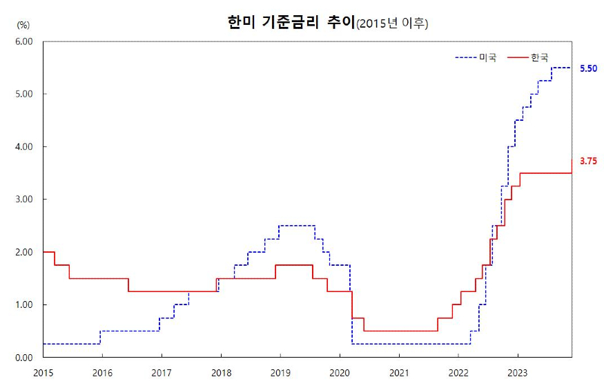 한미 기준금리 추이.jpg