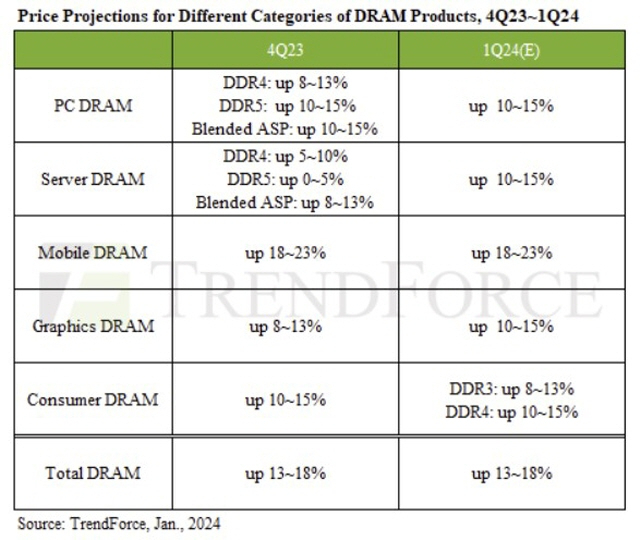 트렌드포스 2024년 1분기 D램 각겨 전망.jpg