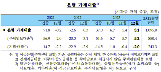 은행 가계 대출.png