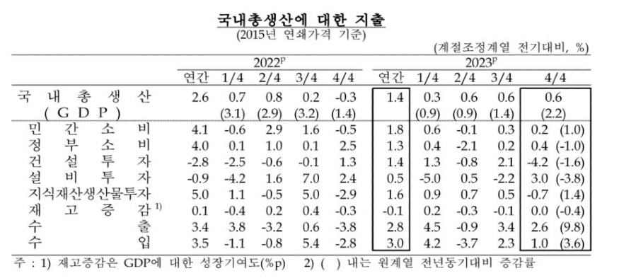 2023년 국내총생산에 대한 지출.jpg