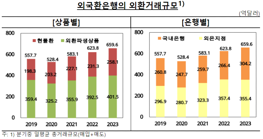 2023년 외국환은행의 외환거래 규모.png