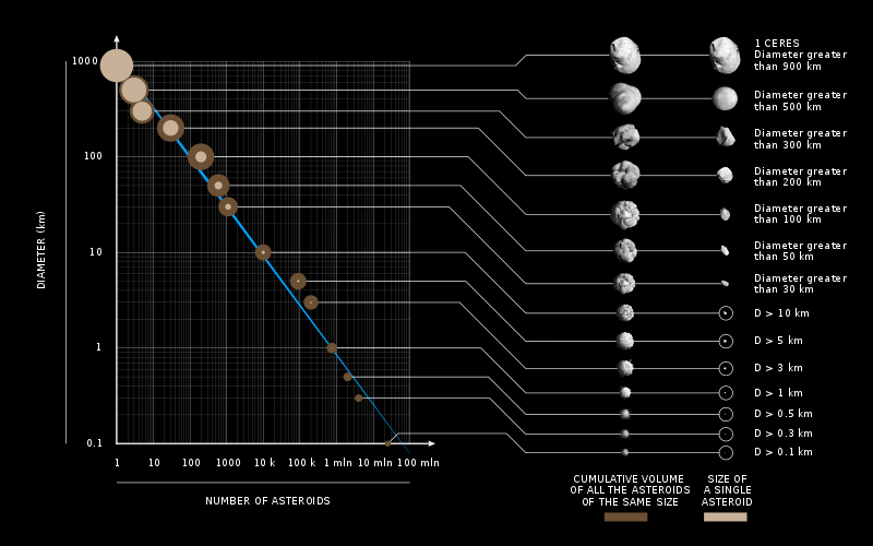 Asteroids_by_size_and_number.svg.png