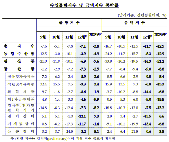 2023년 12월 수출물량지수 및 금액지수 등락률.png