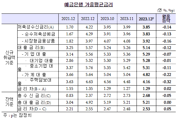 예금은행 가중평균금리.png